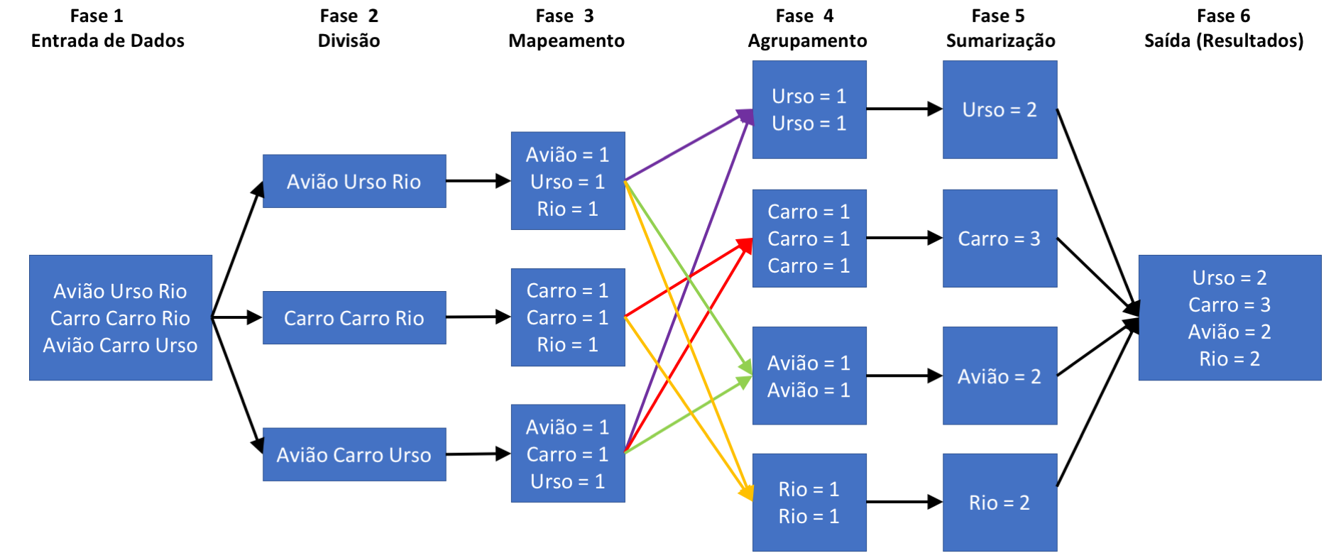 map reduce word counting
